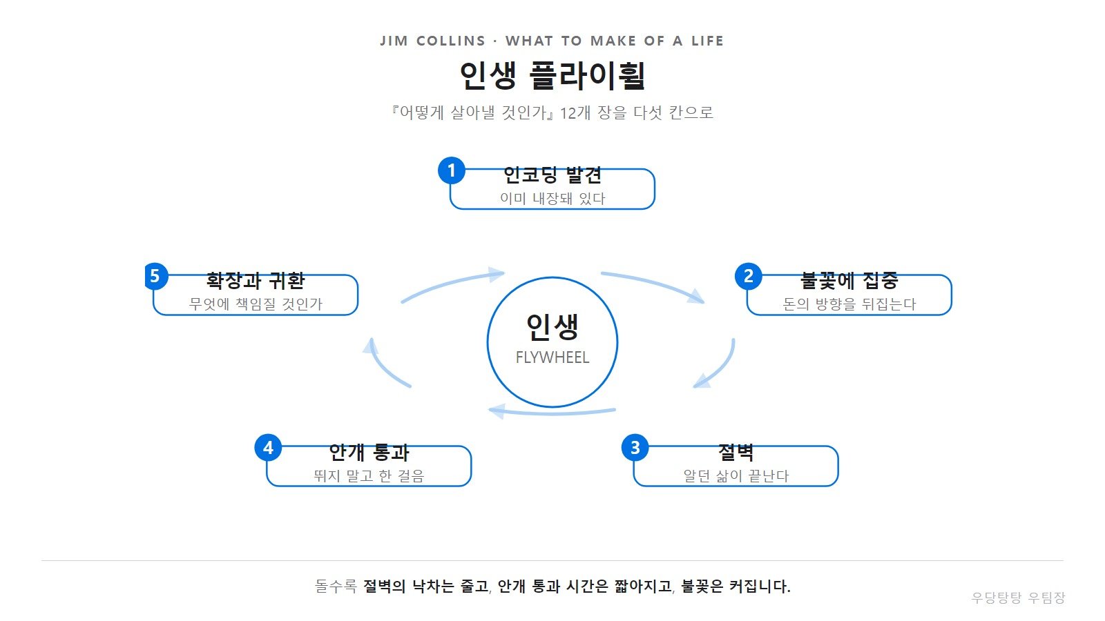 인코딩·불꽃·절벽·안개·확장 다섯 단계가 원형으로 이어진 인생 플라이휠 도식