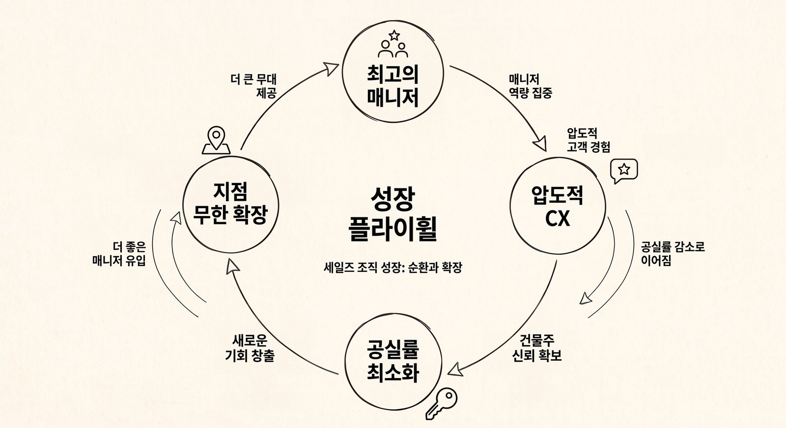 매니저 육성에서 시작해 고객 경험·공실률·신규 지점으로 순환하는 세일즈 조직 플라이휠 도식
